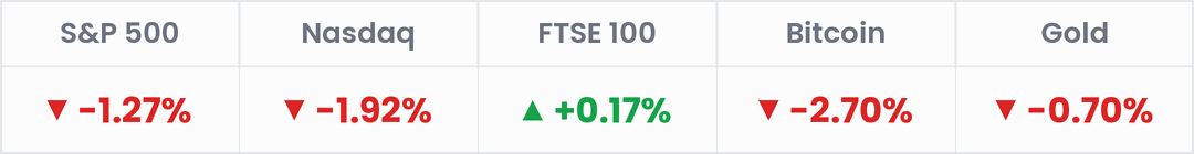 Markets, last 24 hours: S&P 500 -0.37%; Nasdaq -1.32%; FTSE 100 -0.25%; Bitcoin -2.80%; Gold -0.79%.