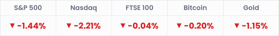 Markets, last 24 hours: S&P 500 -1.44%; Nasdaq -2.21%; FTSE 100 -0.04%; Bitcoin -0.20%; Gold -1.15%.