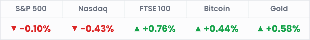 Markets, last 24 hours: S&P 500 -0.10%; Nasdaq -0.43%; FTSE 100 +0.76%; Bitcoin +0.44%; Gold +0.58%.