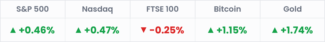 Markets, last 24 hours: S&P 500 +0.46%; Nasdaq +0.47%; FTSE 100 -0.25%; Bitcoin +1.15%; Gold +1.74%.