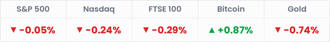 Markets, last 24 hours: S&P 500 -0.05%; Nasdaq -0.24%; FTSE 100 -0.29%; Bitcoin +0.87%; Gold -0.74%.