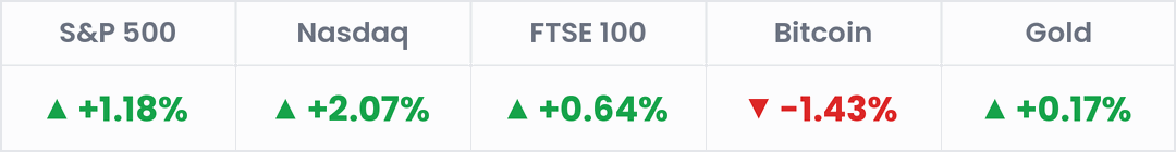 Markets, last 24 hours: S&P 500 +1.18%; Nasdaq +2.07%; FTSE 100 +0.64%; Bitcoin -1.43%; Gold +0.17%.