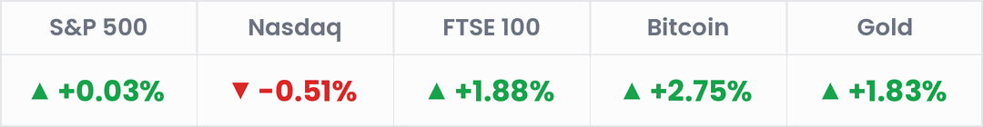 Markets, last 24 hours: S&P 500 -0.22%; Nasdaq -0.66%; FTSE 100 +0.43%; Bitcoin +2.02%; Gold +0.22%.