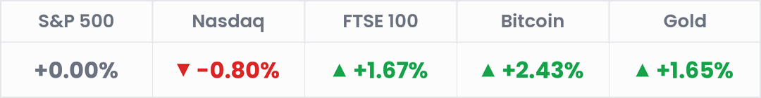 Markets, last 24 hours: S&P 500 +0.00%; Nasdaq -0.80%; FTSE 100 +1.67%; Bitcoin +2.43%; Gold +1.65%.