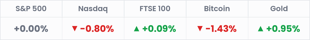 Markets, last 24 hours: S&P 500 +0.00%; Nasdaq -0.80%; FTSE 100 +0.09%; Bitcoin -1.43%; Gold +0.95%.