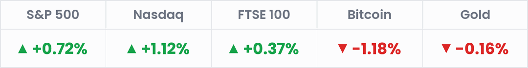Markets, last 24 hours: S&P 500 +0.72%; Nasdaq +1.12%; FTSE 100 +0.37%; Bitcoin -1.18%; Gold -0.16%.