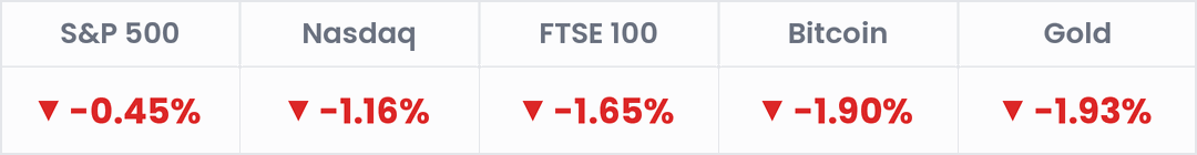 Markets, last 24 hours: S&P 500 -0.45%; Nasdaq -1.16%; FTSE 100 -1.65%; Bitcoin -1.90%; Gold -1.93%.