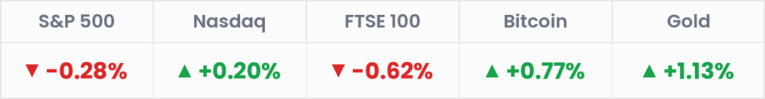 Markets, last 24 hours: S&P 500 -0.28%; Nasdaq +0.20%; FTSE 100 -0.62%; Bitcoin +0.77%; Gold +1.13%.
