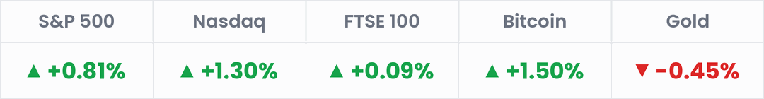 Markets, last 24 hours: S&P 500 +0.81%; Nasdaq +1.30%; FTSE 100 +0.09%; Bitcoin +1.50%; Gold -0.45%.