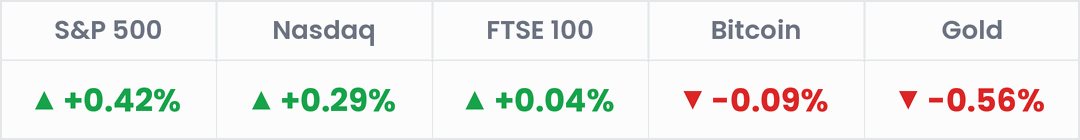 Markets, last 24 hours: S&P 500 +0.42%; Nasdaq +0.29%; FTSE 100 +0.04%; Bitcoin -0.09%; Gold -0.56%.
