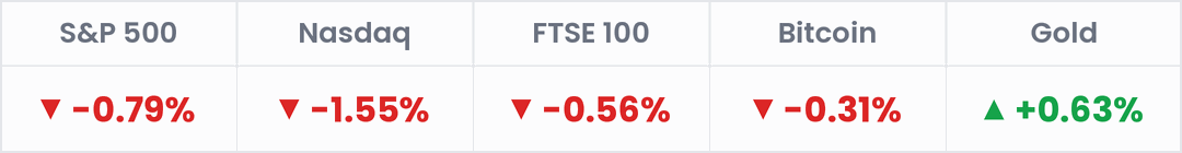 Markets, last 24 hours: S&P 500 -0.79%; Nasdaq -1.55%; FTSE 100 -0.56%; Bitcoin -0.31%; Gold +0.63%.