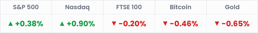 Markets, last 24 hours: S&P 500 +0.38%; Nasdaq +0.90%; FTSE 100 -0.20%; Bitcoin -0.46%; Gold -0.65%.