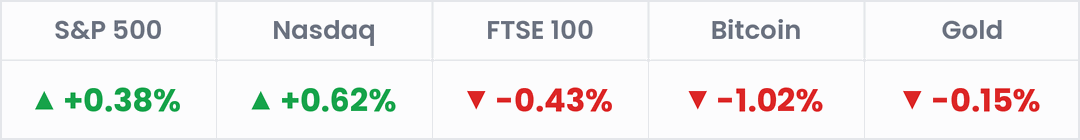Markets, last 24 hours: S&P 500 +0.38%; Nasdaq +0.62%; FTSE 100 -0.43%; Bitcoin -1.02%; Gold -0.15%.