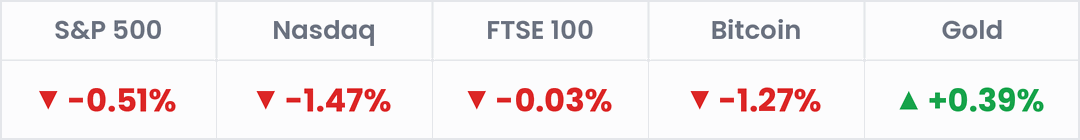 Markets, last 24 hours: S&P 500 -0.51%; Nasdaq -1.47%; FTSE 100 -0.03%; Bitcoin -1.27%; Gold +0.39%.