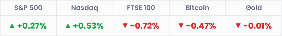 Markets, last 24 hours: S&P 500 +0.69%; Nasdaq +1.10%; FTSE 100 -0.51%; Bitcoin -0.15%; Gold +0.14%.