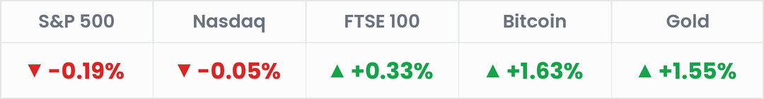 Markets, last 24 hours: S&P 500 -0.19%; Nasdaq -0.05%; FTSE 100 +0.33%; Bitcoin +1.63%; Gold +1.55%.