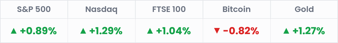Markets, last 24 hours: S&P 500 +0.89%; Nasdaq +1.29%; FTSE 100 +1.04%; Bitcoin -0.82%; Gold +1.27%.