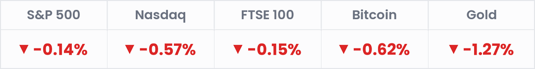 Markets, last 24 hours: S&P 500 -0.14%; Nasdaq -0.57%; FTSE 100 -0.15%; Bitcoin -0.62%; Gold -1.27%.