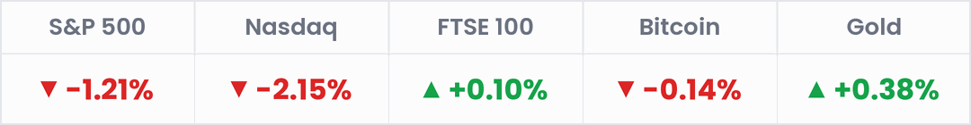 Markets, last 24 hours: S&P 500 -1.21%; Nasdaq -2.15%; FTSE 100 +0.10%; Bitcoin -0.14%; Gold +0.38%.