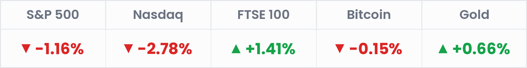 Markets, last 24 hours: S&P 500 -1.16%; Nasdaq -2.78%; FTSE 100 +1.41%; Bitcoin -0.15%; Gold +0.66%.