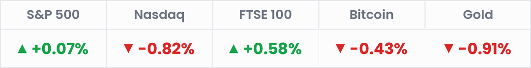 Markets, last 24 hours: S&P 500 +0.07%; Nasdaq -0.82%; FTSE 100 +0.58%; Bitcoin -0.43%; Gold -0.91%.