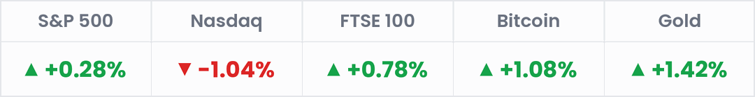 Markets, last 24 hours: S&P 500 +0.28%; Nasdaq -1.04%; FTSE 100 +0.78%; Bitcoin +1.08%; Gold +1.42%.