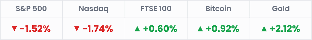 Markets, last 24 hours: S&P 500 -1.52%; Nasdaq -1.74%; FTSE 100 +0.60%; Bitcoin +0.92%; Gold +2.12%.