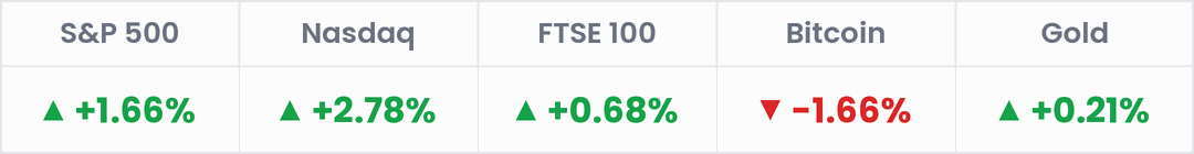 Markets, last 24 hours: S&P 500 +1.66%; Nasdaq +2.78%; FTSE 100 +0.68%; Bitcoin -1.66%; Gold +0.21%.