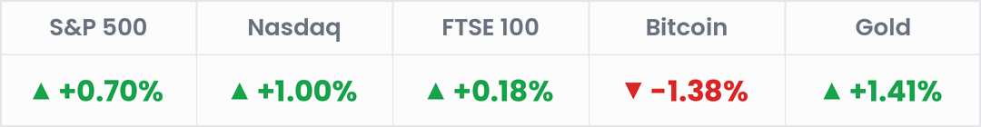 Markets, last 24 hours: S&P 500 +0.70%; Nasdaq +1.00%; FTSE 100 +0.18%; Bitcoin -1.38%; Gold +1.41%.