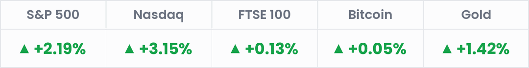 Markets, last 24 hours: S&P 500 +2.19%; Nasdaq +3.15%; FTSE 100 +0.13%; Bitcoin +0.05%; Gold +1.42%.