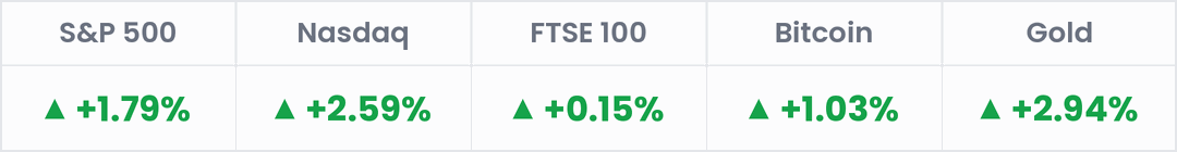 Markets, last 24 hours: S&P 500 +1.79%; Nasdaq +2.59%; FTSE 100 +0.15%; Bitcoin +1.03%; Gold +2.94%.
