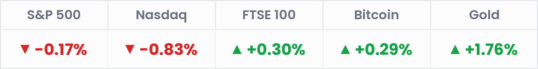 Markets, last 24 hours: S&P 500 -0.17%; Nasdaq -0.83%; FTSE 100 +0.30%; Bitcoin +0.29%; Gold +1.76%.