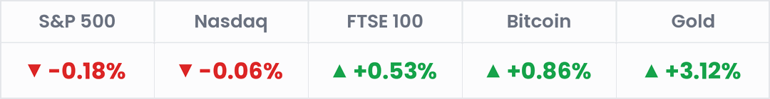 Markets, last 24 hours: S&P 500 -0.18%; Nasdaq -0.06%; FTSE 100 +0.53%; Bitcoin +0.86%; Gold +3.12%.