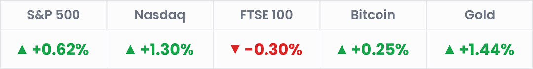 Markets, last 24 hours: S&P 500 +0.62%; Nasdaq +1.30%; FTSE 100 -0.30%; Bitcoin +0.25%; Gold +1.44%.