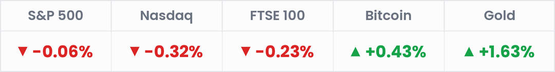 Markets, last 24 hours: S&P 500 -0.06%; Nasdaq -0.32%; FTSE 100 -0.23%; Bitcoin +0.43%; Gold +1.63%.