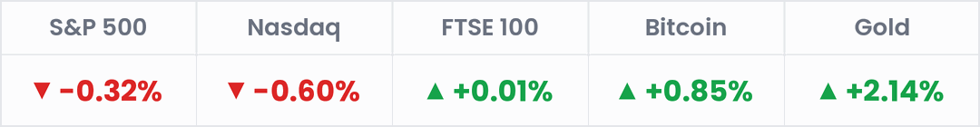 Markets, last 24 hours: S&P 500 -0.32%; Nasdaq -0.60%; FTSE 100 +0.01%; Bitcoin +0.85%; Gold +2.14%.