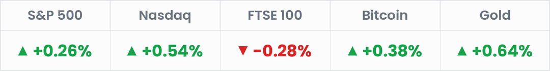 Markets, last 24 hours: S&P 500 +0.26%; Nasdaq +0.54%; FTSE 100 -0.28%; Bitcoin +0.38%; Gold +0.64%.