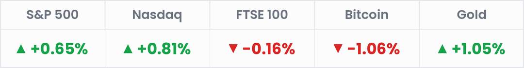 Markets, last 24 hours: S&P 500 +0.65%; Nasdaq +0.81%; FTSE 100 -0.16%; Bitcoin -1.06%; Gold +1.05%.