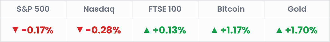 Markets, last 24 hours: S&P 500 -0.17%; Nasdaq -0.28%; FTSE 100 +0.08%; Bitcoin +0.69%; Gold +1.62%.
