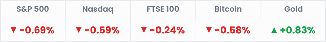 Markets, last 24 hours: S&P 500 -0.69%; Nasdaq -0.59%; FTSE 100 -0.24%; Bitcoin -0.58%; Gold +0.83%.