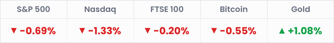 Markets, last 24 hours: S&P 500 -0.69%; Nasdaq -1.33%; FTSE 100 -0.20%; Bitcoin -0.55%; Gold +1.08%.