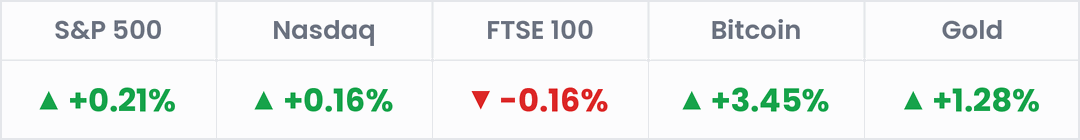 Markets, last 24 hours: S&P 500 +0.21%; Nasdaq +0.16%; FTSE 100 -0.16%; Bitcoin +3.45%; Gold +1.28%.
