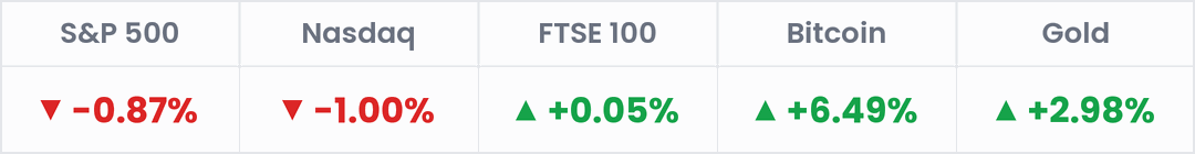 Markets, last 24 hours: S&P 500 -0.87%; Nasdaq -1.00%; FTSE 100 +0.05%; Bitcoin +6.49%; Gold +2.98%.