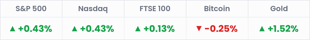 Markets, last 24 hours: S&P 500 +0.43%; Nasdaq +0.43%; FTSE 100 +0.13%; Bitcoin -0.25%; Gold +1.52%.