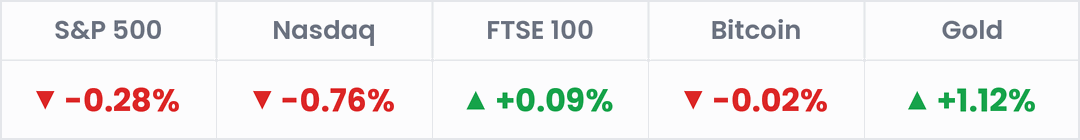 Markets, last 24 hours: S&P 500 -0.28%; Nasdaq -0.76%; FTSE 100 +0.09%; Bitcoin -0.02%; Gold +1.12%.