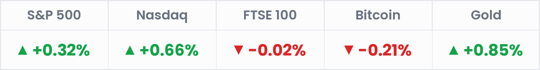 Markets, last 24 hours: S&P 500 +0.32%; Nasdaq +0.66%; FTSE 100 -0.02%; Bitcoin -0.21%; Gold +0.85%.