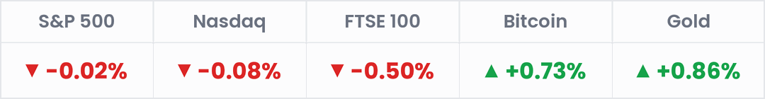 Markets, last 24 hours: S&P 500 -0.02%; Nasdaq -0.08%; FTSE 100 -0.50%; Bitcoin +0.73%; Gold +0.86%.