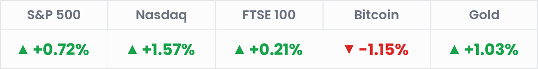 Markets, last 24 hours: S&P 500 +0.72%; Nasdaq +1.57%; FTSE 100 +0.21%; Bitcoin -1.15%; Gold +1.03%.