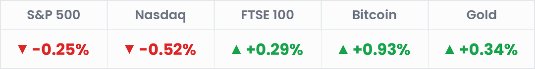 Markets, last 24 hours: S&P 500 -0.25%; Nasdaq -0.52%; FTSE 100 +0.29%; Bitcoin +0.93%; Gold +0.34%.
