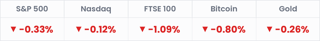 Markets, last 24 hours: S&P 500 -0.33%; Nasdaq -0.12%; FTSE 100 -1.09%; Bitcoin -0.80%; Gold -0.26%.